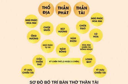 Bàn thờ Thần Tài gồm những gì? Cách sắp xếp đúng chuẩn để rước lộc