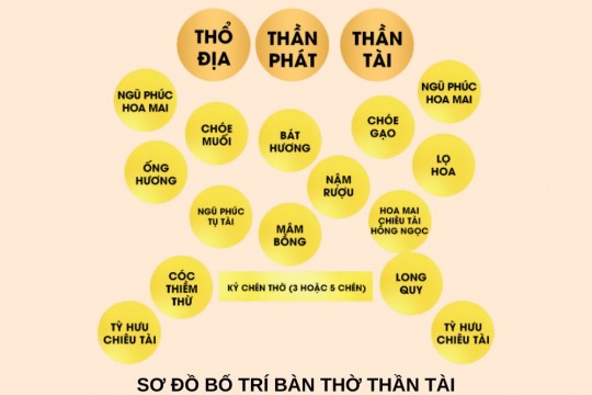 Bàn thờ Thần Tài gồm những gì? Cách sắp xếp đúng chuẩn để rước lộc